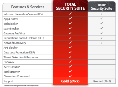 Watchguard T15 Security Suite vergelijking