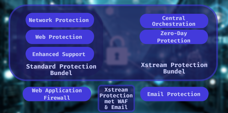 Sophos XGS FLEX Bundel