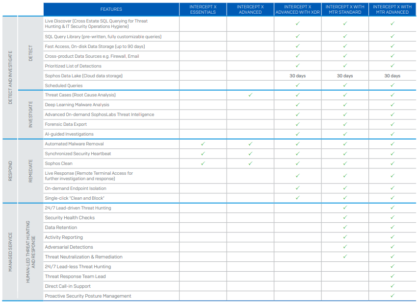 sophos intercept x features compared