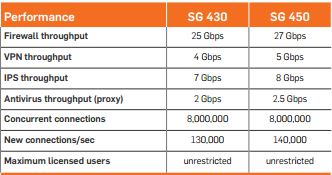 SG 430 performance