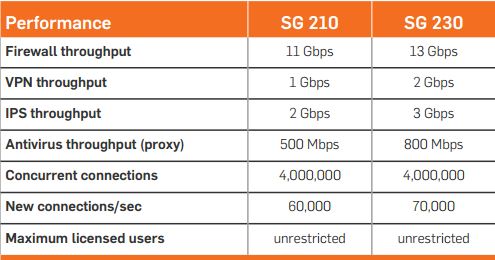 Sophos SG 230 Specs