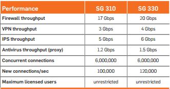 Sophos SG 330 performance