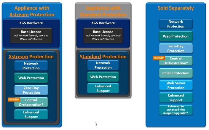 Sophos XGS licensing